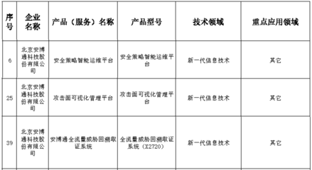 安博通安全策略管理與網(wǎng)絡(luò)安全探針獲北京市新技術(shù)新產(chǎn)品認(rèn)證 精準(zhǔn)賦能，筑牢網(wǎng)絡(luò)安全防線
